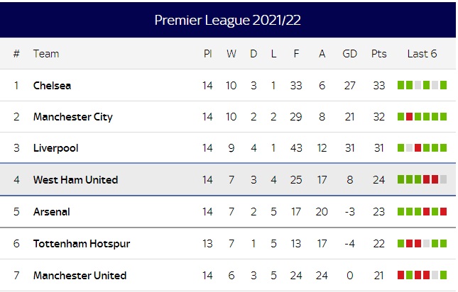 Arsenal took an early lead as Emile Smith-Rowe strikes the ball into an empty net in the 13th minute of the match.